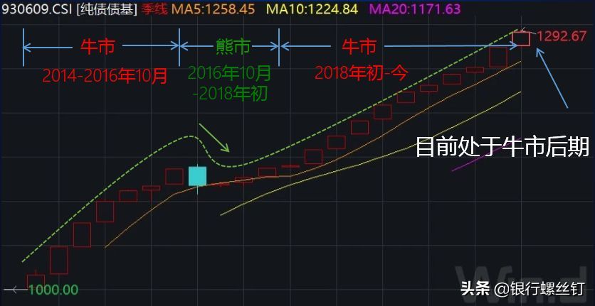 债券型基金的风险控制策略（如何减少债券基金的投资风险）(图3)