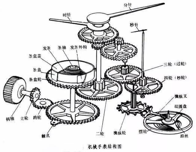 手表的机械和石英有什么区别？（石英表 vs 机械表，你选择哪个？中科院物理所2019-10-17 13:20）(图13)